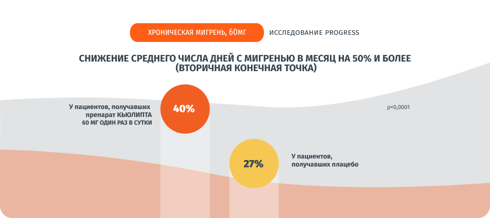 Снижение среднего числа дней с мигренью в месяц на 50% и более