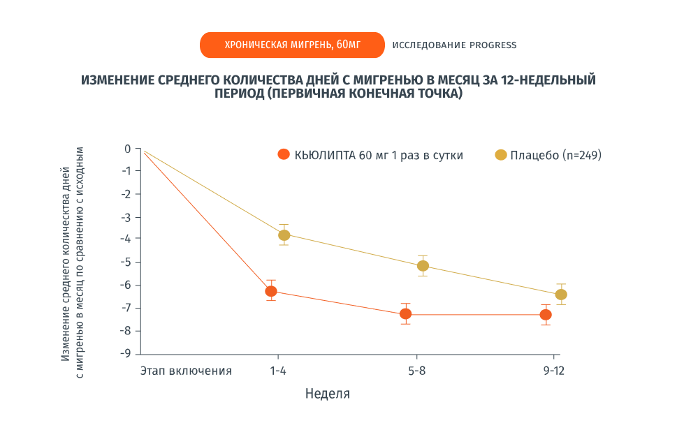 Изменение среднего количества дней с мигренью в месяц