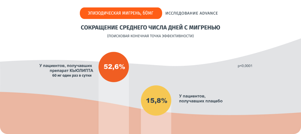 Сокращение среднего числа дней с мигренью
